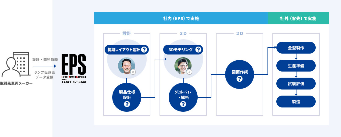 “設計・開発”の仕事の流れの図