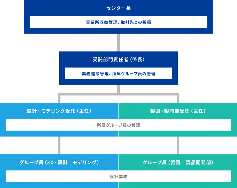 設計・開発部門（EPS）の組織体制の図