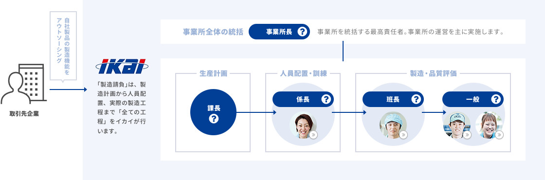 “製造請負”ビジネスの仕組みの図