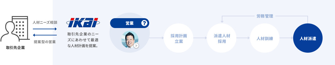 “製造請負”の仕事の流れの図