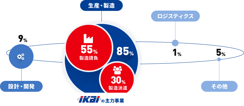 イカイのビジネスの図