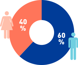 従業員の男女比率の図