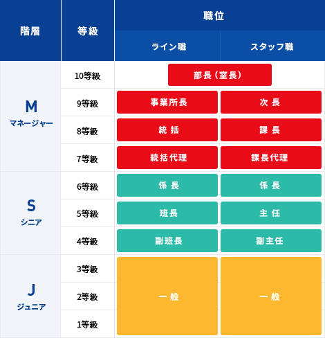 昇格（昇級）と昇進の階層の図