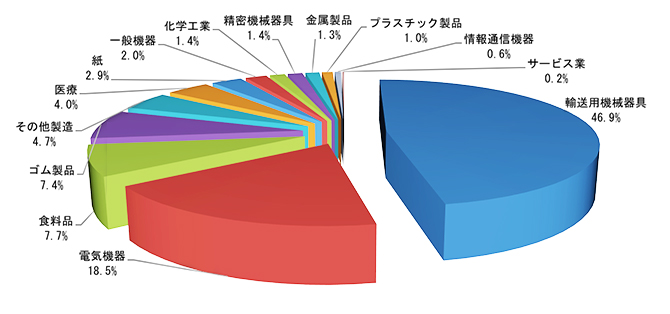 売上実績