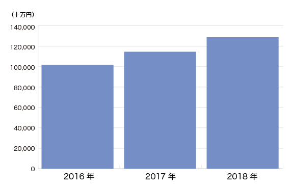 売上実績