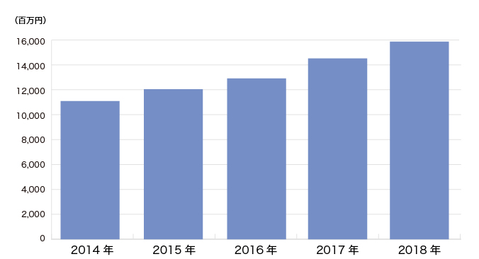 売上推移