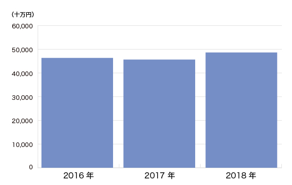 売上実績