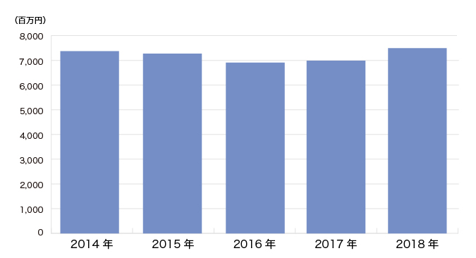 売上実績