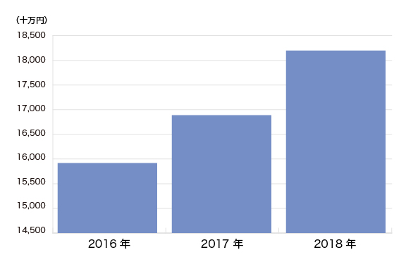 売上実績