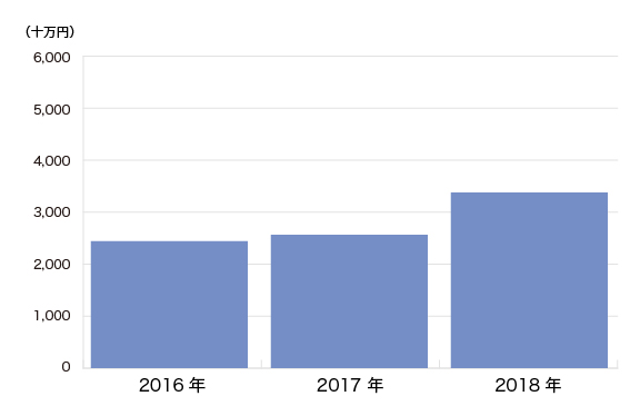 売上実績
