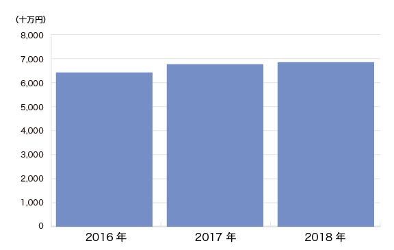 売上実績