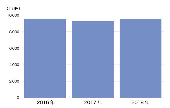 売上実績