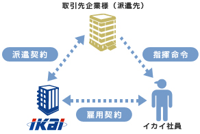 派遣の形態