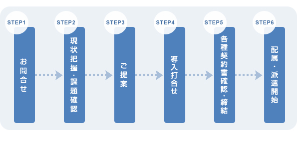 製造派遣のフローチャート