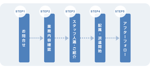 サービス導入フローチャート