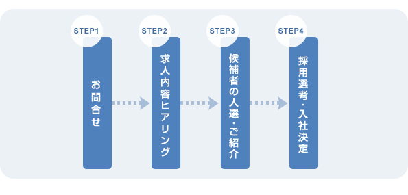 人財紹サービス導入フローチャート