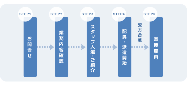 紹介予定派遣サービス導入フローチャート