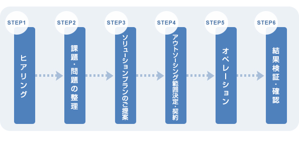 アウトソーシングサービス導入フローチャート