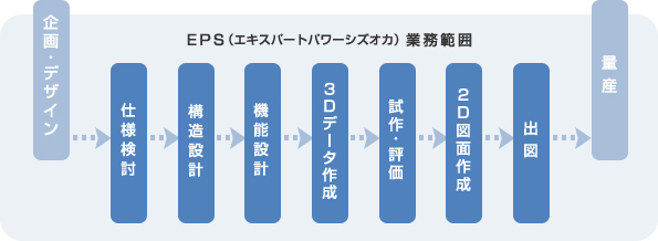 業務範囲