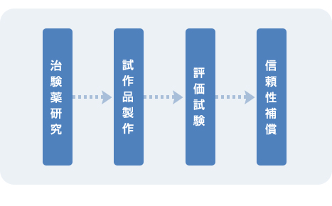 評価試験