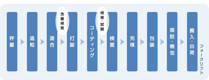 製造ライン例