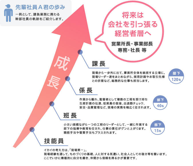 先輩社員A君の歩み：一例として、請負業務に携わる幹部社員の軌跡をご紹介します。